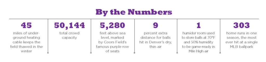 By the Numbers:
45 miles of underground heating cable keeps the field thawed in the winter
50,144 total crowd capacity
5,280 feet above sea level, marked by Coors Field’s famous purple row of seats
9 percent extra distance for balls hit in Denver’s dry, thin air
1 humidor room used to store balls at 70°F and 50% humidity to be game-ready in Mile High air
303 home runs in one season, the most ever hit at a single MLB ballpark